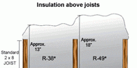 Diagram of R-38 to R-49 insulation depth above attic joists